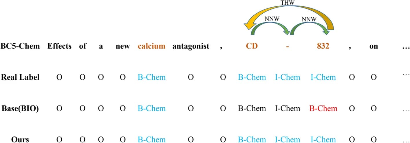 Open access visualization of Illustration, Sequence Tagging, BC5CDR-Chem, Entity Prediction, Chemical Entities
