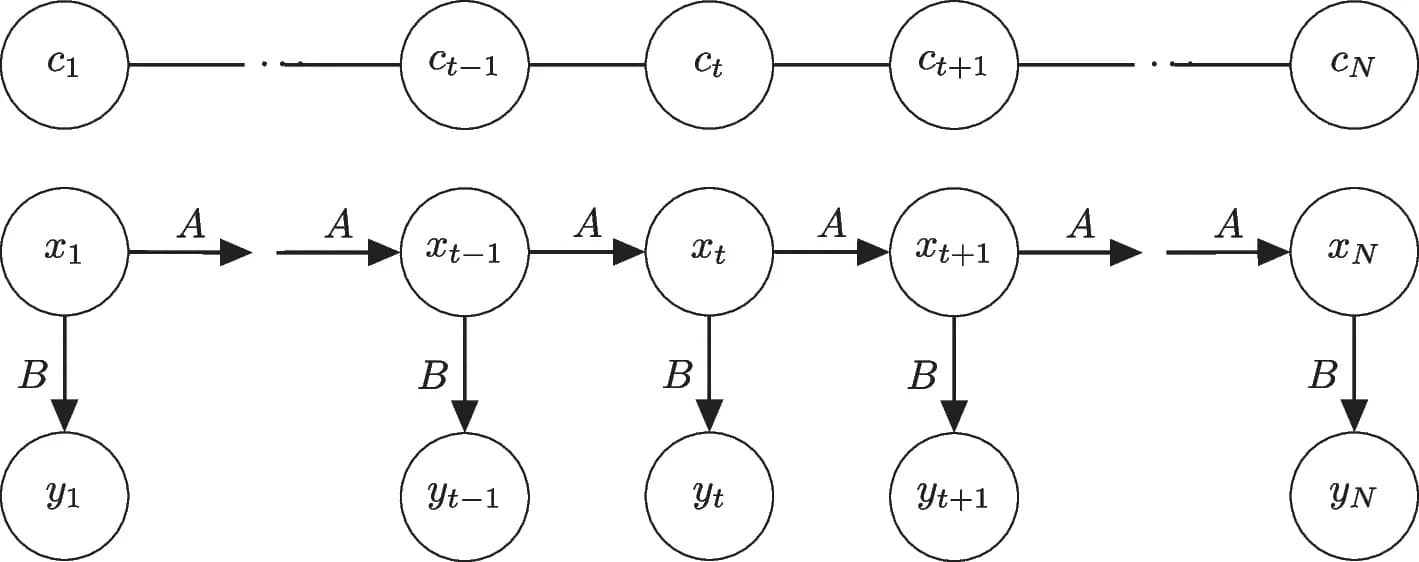 Open access visualization of Flowchart, Illustration, Emission probabilities, Transition probabilities, Cytosine position