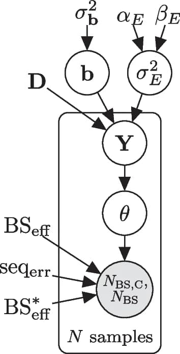 Open access visualization of Flowchart, LuxHMM model, Experimental parameters, Methylation levels, Latent variables