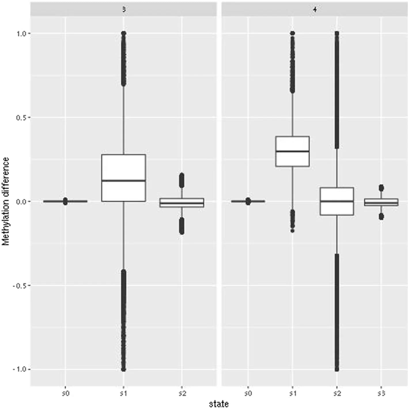 Open access visualization of Box Plot, Methylation, Hidden States, Emission Distributions