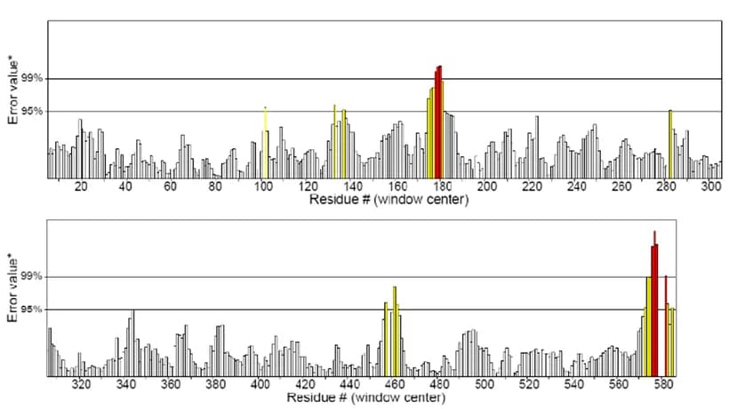 Open access visualization of Bar Plot, Error Bars, ERRAT, Quality factor, Refined model