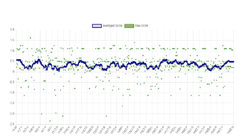 Open access visualization of Line Plot, Scatter Plot, VERIFY-3D, Refined model, Vaccine