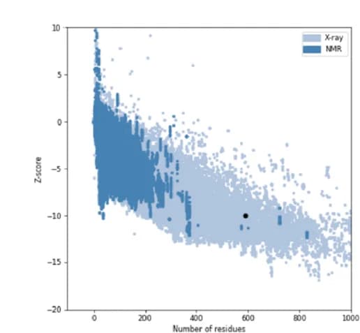 Open access visualization of Scatter Plot, Z-score, 3D-structure, Refined model, Vaccine