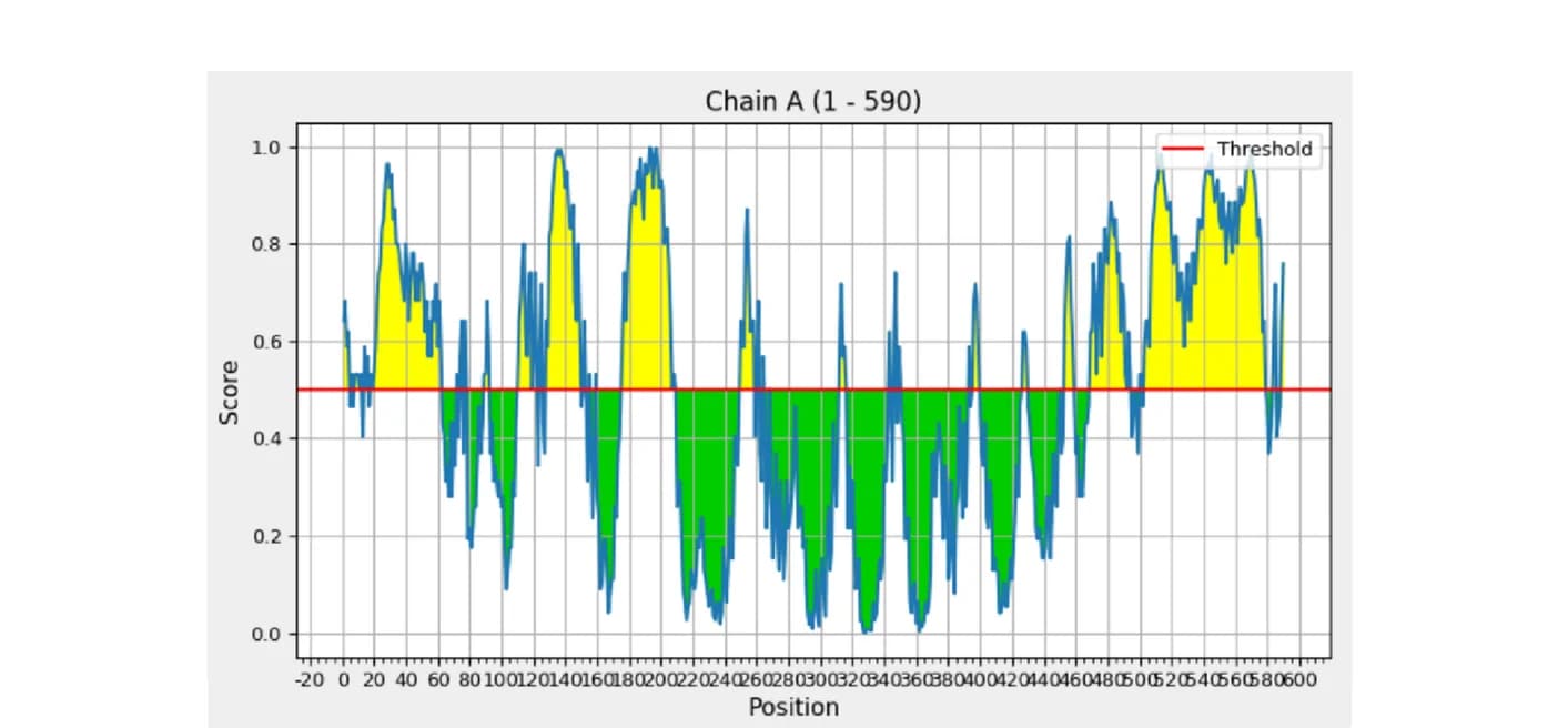Open access visualization of Line Plot, Error Bars, B Cell Epitopes, Score Threshold