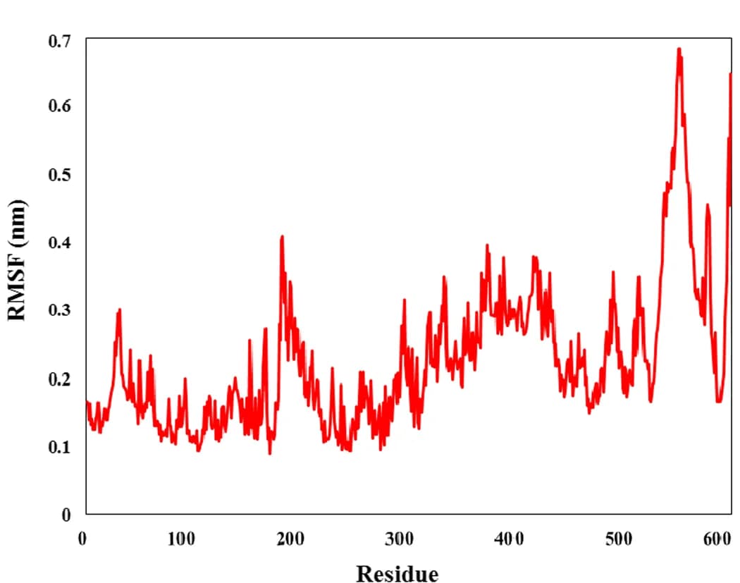 Open access visualization of Line Plot, RMSF, Residues, TLR4, Vaccine
