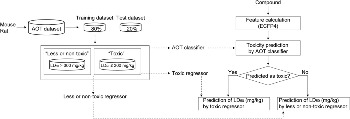 Open access visualization of Workflow, Flowchart, PredAOT, Chemical Structure, Molecular Fingerprint