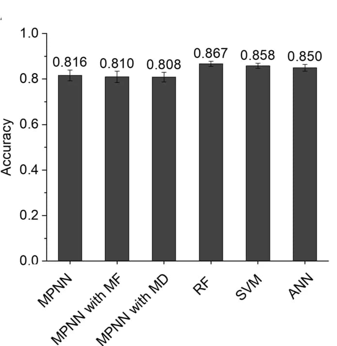 Open access visualization of Bar Plot, Error Bars, MPNN, MPNN with MF, MPNN with MD