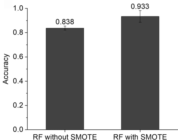 Open access visualization of Bar Plot, Error Bars, Cross-validation, RF Models, SMOTE
