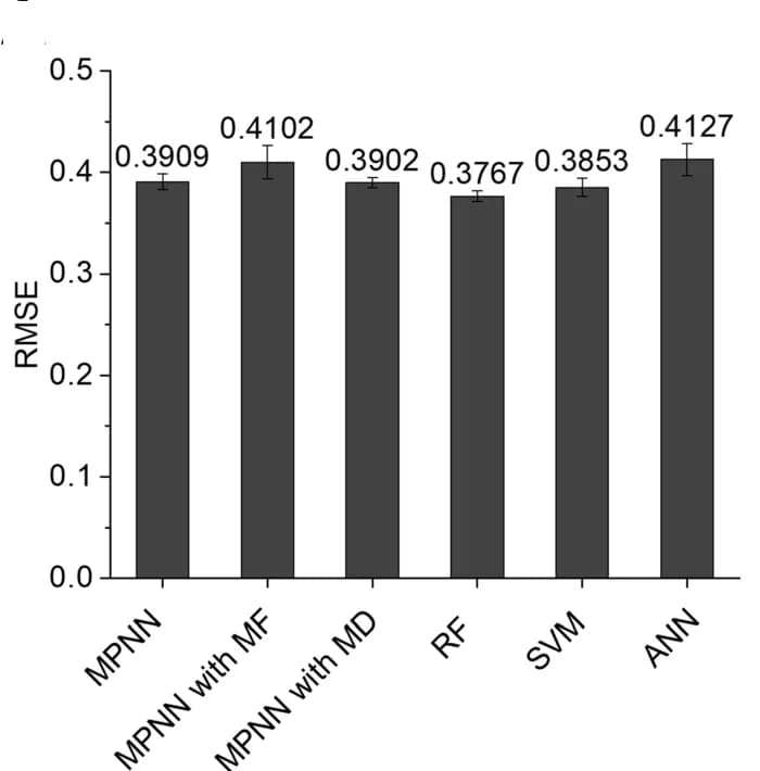 Open access visualization of Bar Plot, Error Bars, MPNN, Molecular Fingerprint, Molecular Descriptor