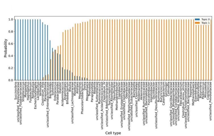 Open access visualization of Bar Plot, Clustered, Probability distributions, Bacteria, Clusters