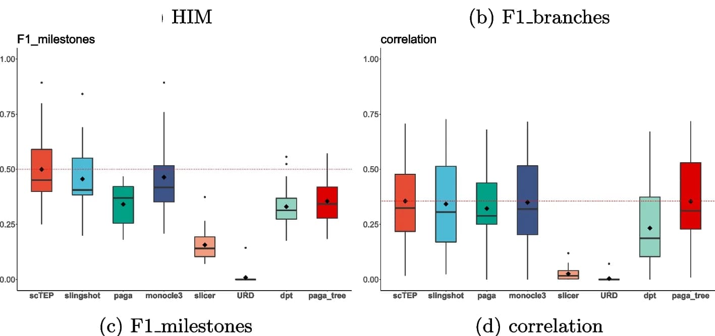 Open access visualization of Box Plot, HIM, F1 Branches, F1 Milestones, Correlation Values