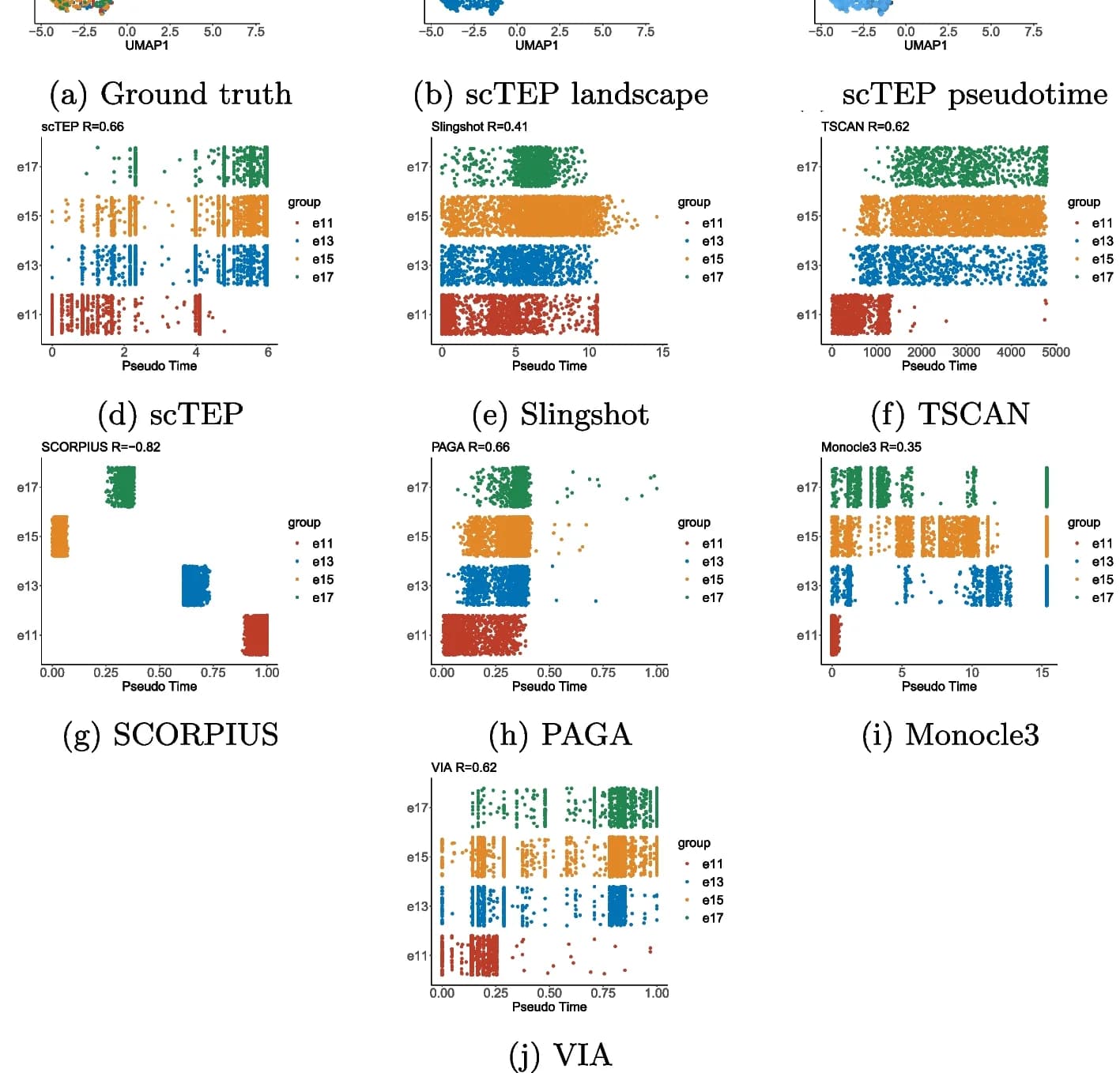 Open access visualization of Scatter Plot, UMAP, Pseudotime