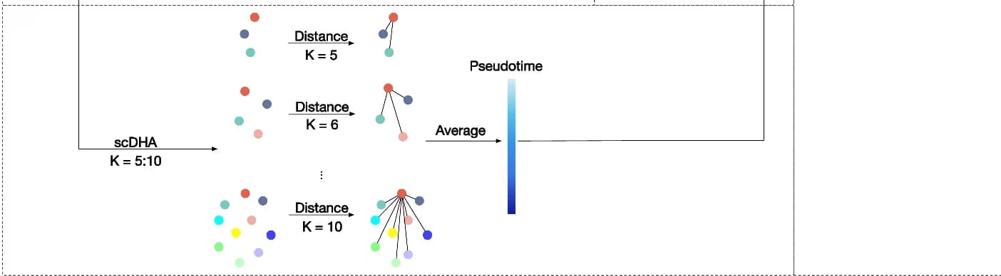Open access visualization of Workflow, Pseudotime Inference