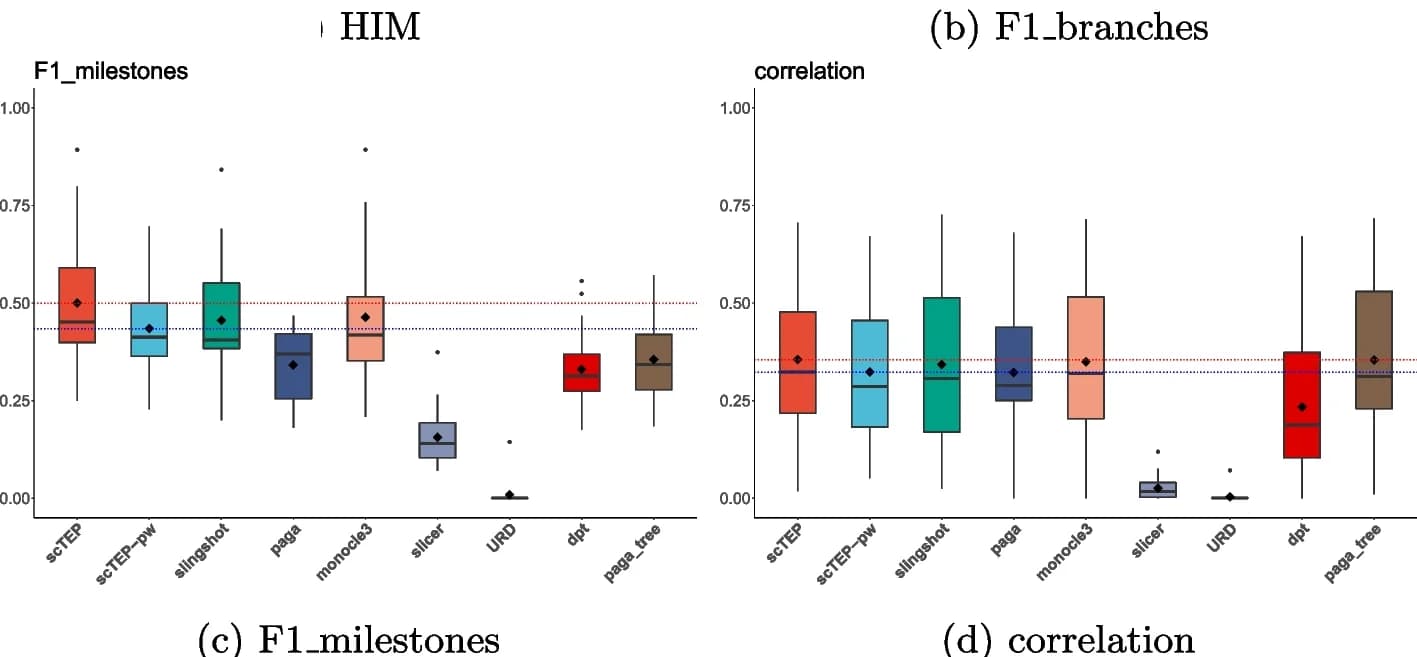 Open access visualization of Box Plot, HIM, F1 Branches, F1 Milestones, Correlation Values