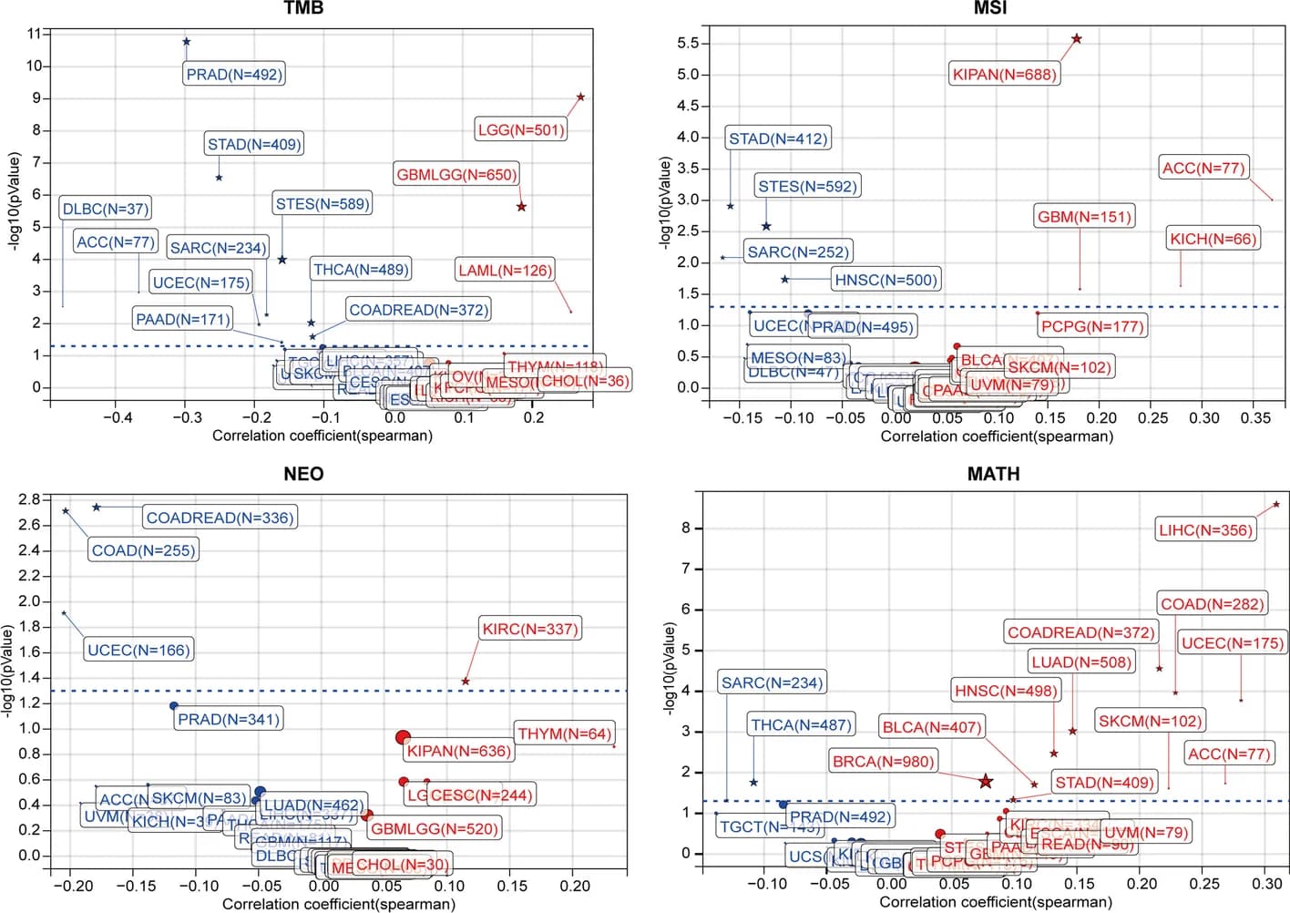 Open access visualization of Scatter Plot, Volcano Plot, KCNH2 expression, Tumour genomic heterogeneity, Tumour mutation burden