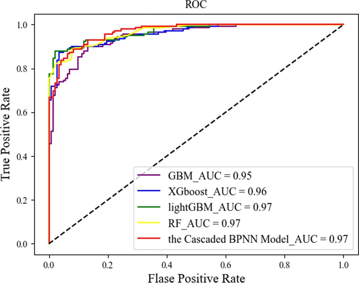 Open access visualization of Line Plot, ROC Curves