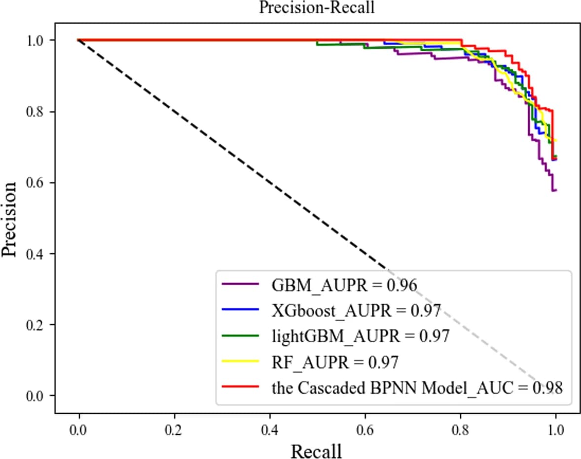 Open access visualization of Line Plot, AUPR curves, Methods