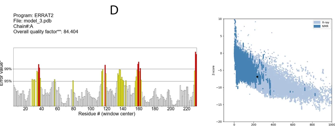 Open access visualization of Bar Plot, Scatter Plot, ProSA-Web, Z Score