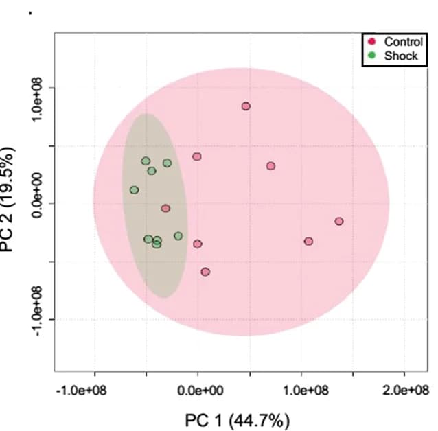 Open access visualization of Scatter Plot, PCA, Principal Component Analysis, Control, Shocked
