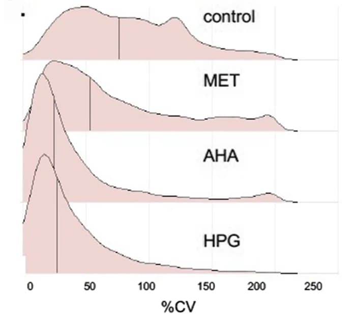 Open access visualization of Density Plot, Ridge Plot, Distribution Plots, Coefficient of Variation, Mass Spectrometry
