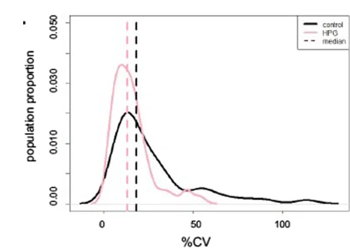 Open access visualization of Density Plot, Line Plot, Profile Distribution Plots, Coefficient of Variation, NMR