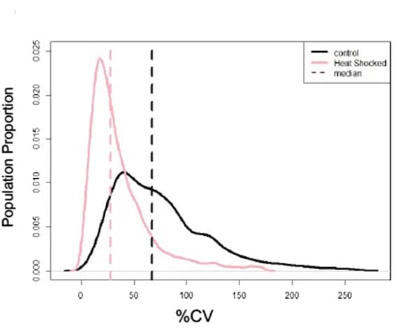 Open access visualization of Line Plot, Density Plot, Metabolomic CV, A. fatua, Heat Shock