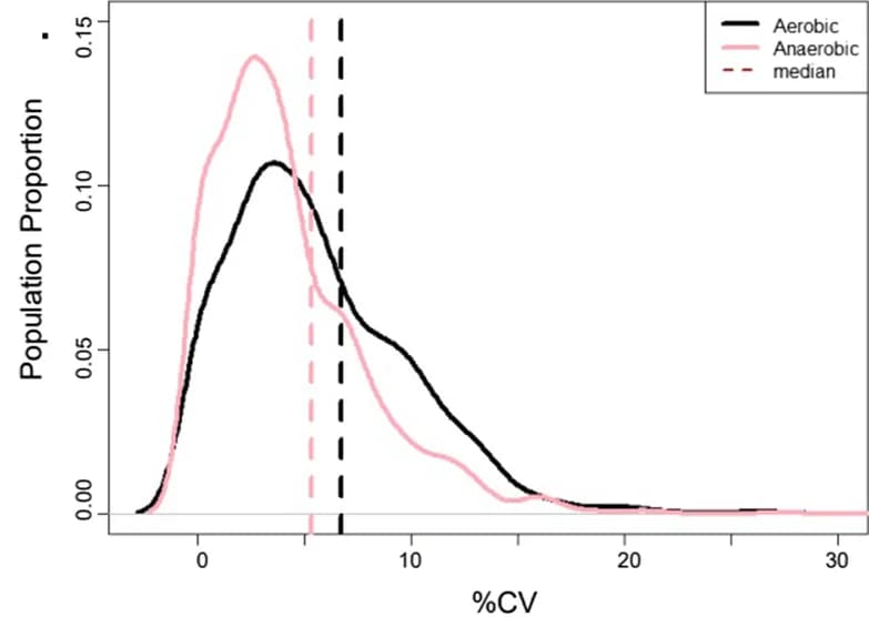 Open access visualization of Line Plot, Density Plot, CV Distribution, Anaerobic E. coli, Aerobic E. coli