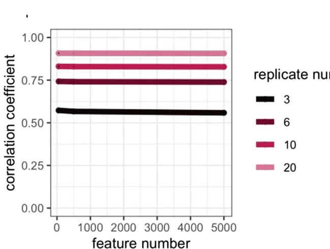 Open access visualization of Line Plot, Simulated Data, Replicates, Features, Standard Deviation
