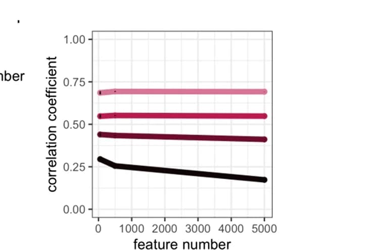 Open access visualization of Line Plot, Simulated Data, Replicates, Features, Standard Deviation