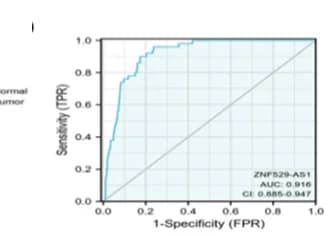 Open access visualization of Line Plot, ZNF529-AS1, ROC curve, HCC tissues, Nontumor tissues