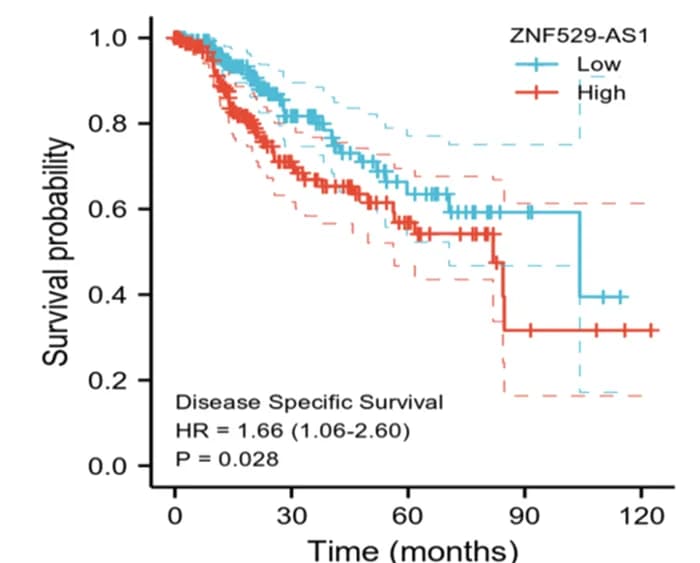 Open access visualization of Survival Curve, Error Bars, Disease-Specific Survival