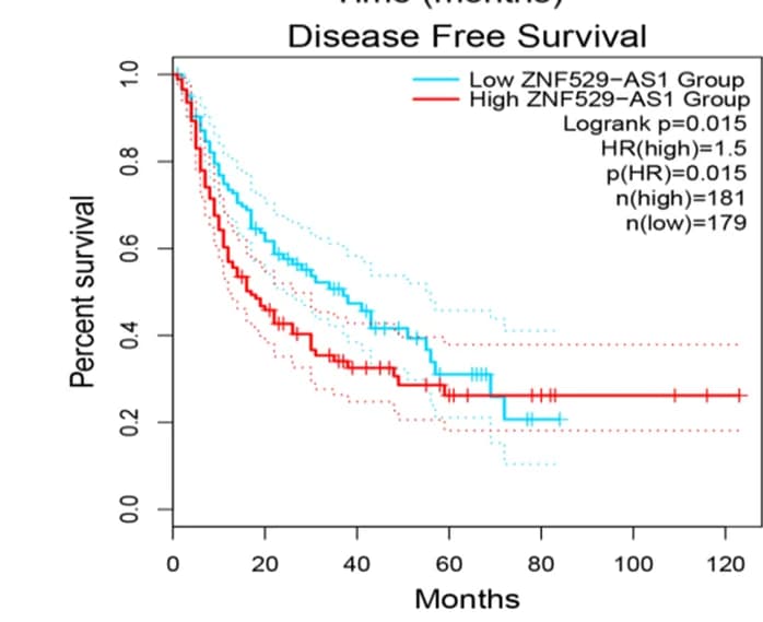 Open access visualization of Survival Curve, Error Bars, Disease-Free Survival