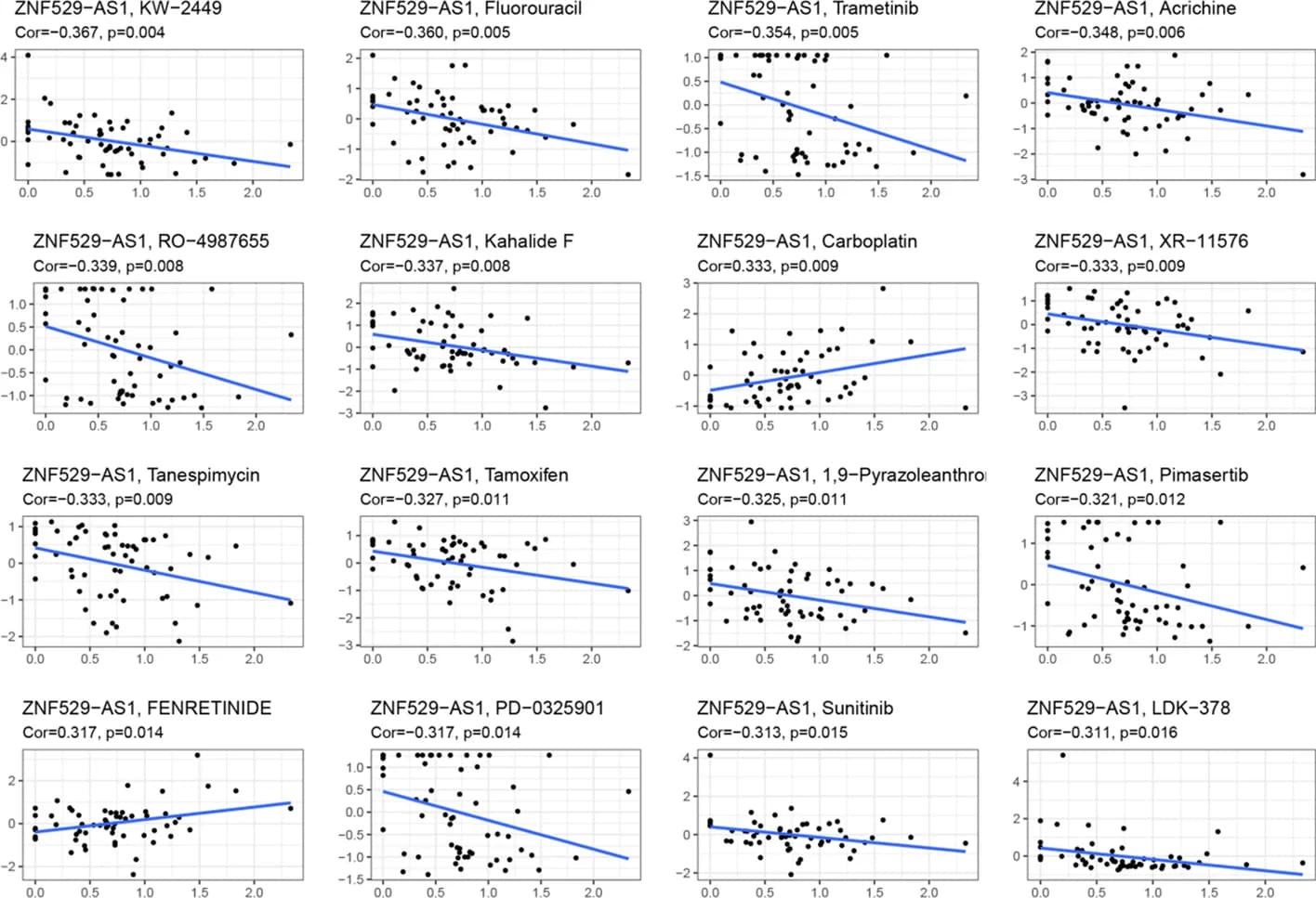 Open access visualization of Scatter Plot, Regression Plot, Gene Expression, Drug Sensitivity, ZNF529-AS1