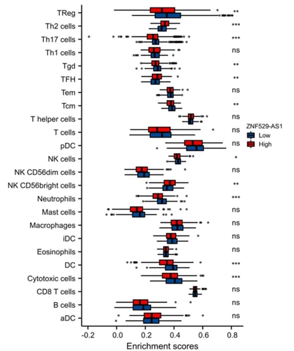 Open access visualization of Box Plot, Wilcoxon Test, TIICs, HCC Patients, ZNF529-AS1