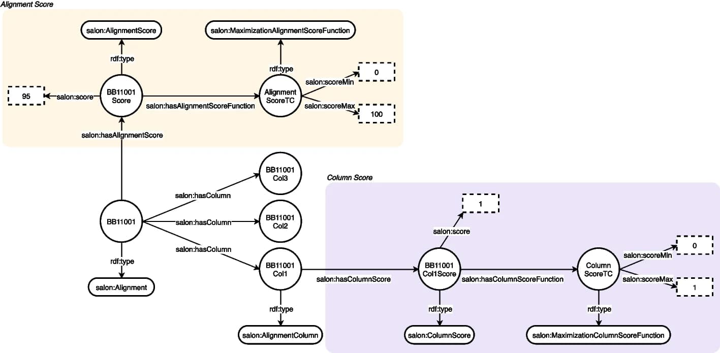 Open access visualization of Network, Pathway, SALON, Alignment, Alignment Score