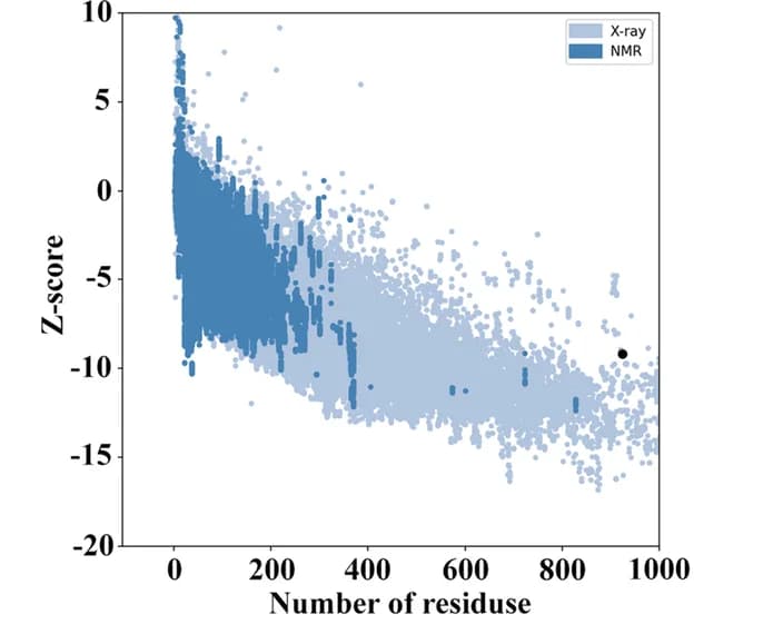Open access visualization of Scatter Plot, ProSA-web, Z-score, Protein Model