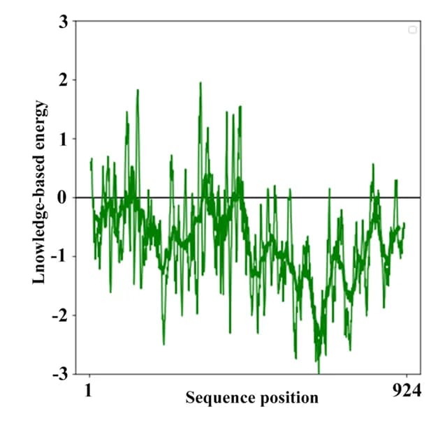Open access visualization of Line Plot, Local Model Quality, Protein Structure Validation, ProSA-web