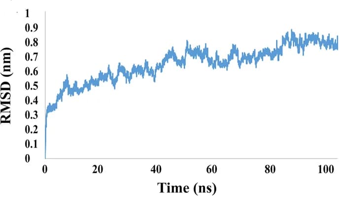 Open access visualization of Line Plot, Molecular Dynamics Simulation, Vaccine, GROMACS Software, Computational Biology
