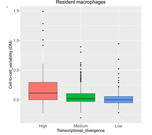 Open access visualization of Box Plot, Transcriptional Divergence, Cell-to-cell Variability, Resident Macrophages, Human Kidney