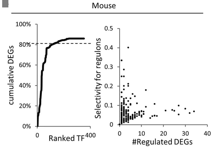 Open access visualization of Line Plot, Scatter Plot, Differentially Expressed Genes, Transcription Factors, Gene Regulation