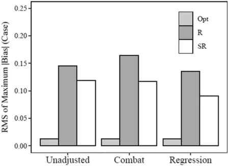 Open access visualization of Bar Plot, Clustered, Root Mean Square, Maximum Absolute Bias, Experimental Scenarios