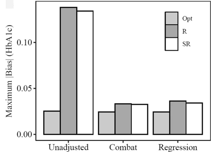 Open access visualization of Bar Plot, Clustered, HbA1c, Gene Expression, Optimal Allocation Strategy
