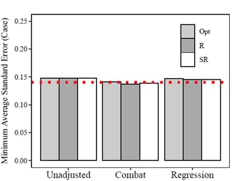 Open access visualization of Bar Plot, Clustered, Case vs Control, Parameter Estimate, Standard Error