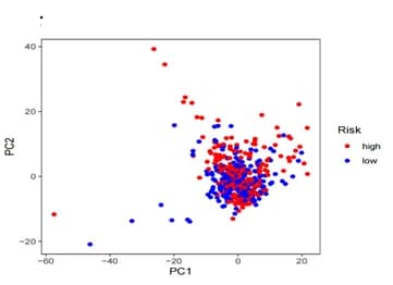 Open access visualization of Scatter Plot, PCA, Genes, Training Set