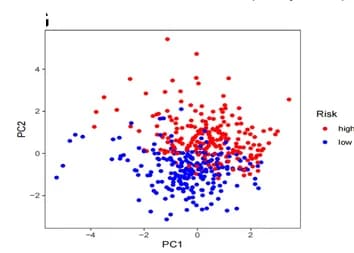 Open access visualization of Scatter Plot, PCA, Risk Score, CC Samples, Normal Samples