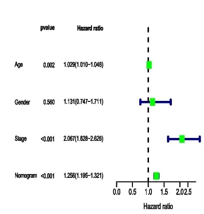 Open access visualization of Forest Plot, Univariate Cox Regression, Overall Survival