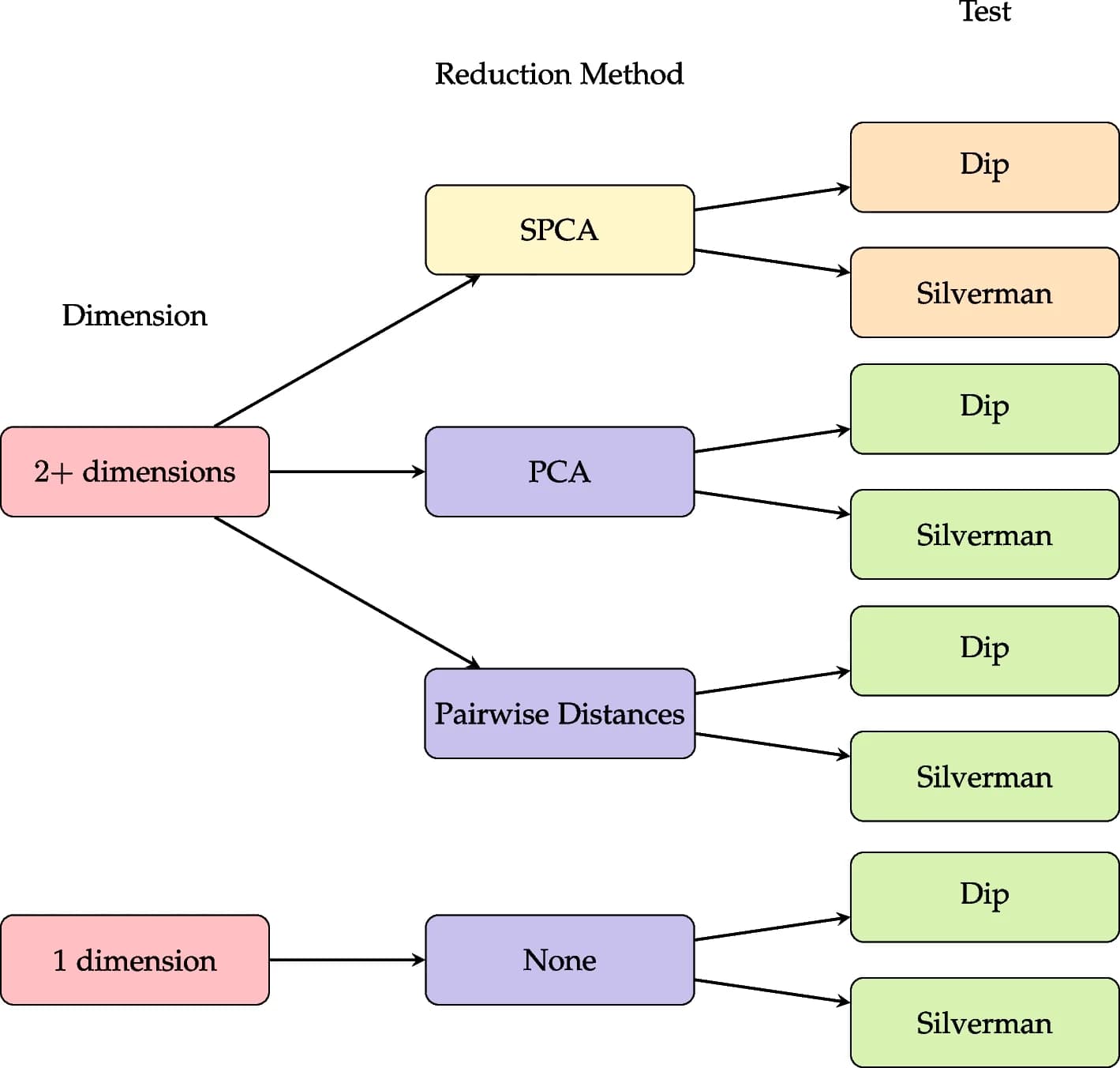 Open access visualization of Workflow, Flowchart, Data Reduction Methods, Multimodality Tests, SPCA