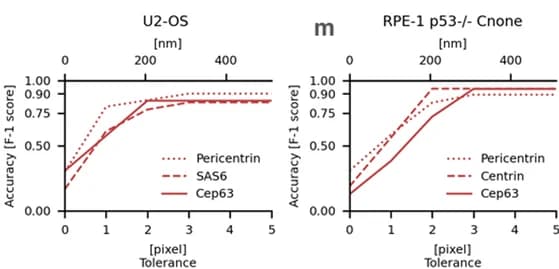 Open access visualization of Line Plot, F1-scores, Test set, Pixel tolerance, Distance tolerance