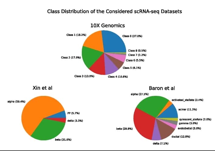 Open access visualization of Pie Chart, scRNA-seq datasets, Class distributions
