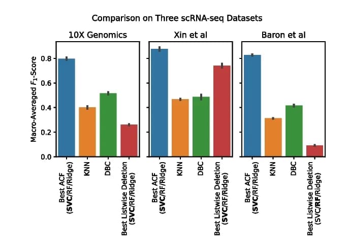Open access visualization of Bar Plot, Error Bars, Clustered, F1-scores, ACF